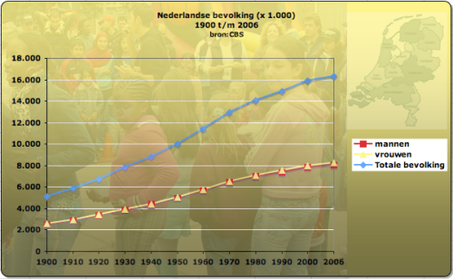 Nederlandse_bevolking_1900_2006.png